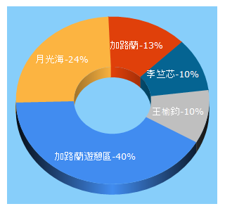 Top 5 Keywords send traffic to teclandart.tw