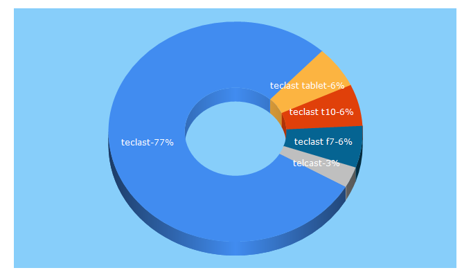 Top 5 Keywords send traffic to teclast.com