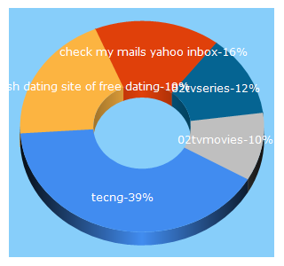 Top 5 Keywords send traffic to tecng.com