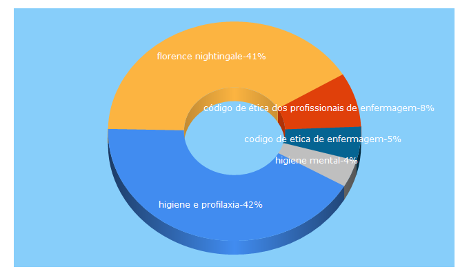 Top 5 Keywords send traffic to tecnicoemenfermagem.net.br