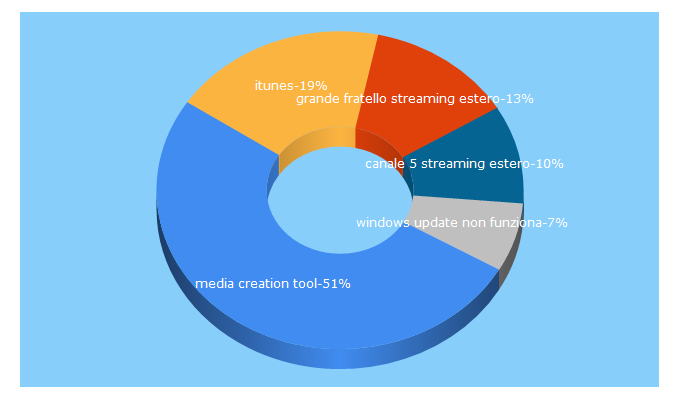 Top 5 Keywords send traffic to tecnicovincente.it