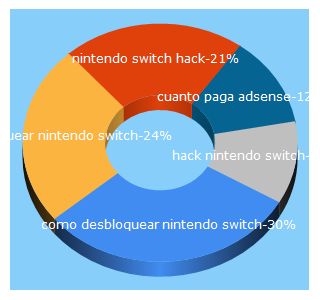 Top 5 Keywords send traffic to tecnologiaclic.com