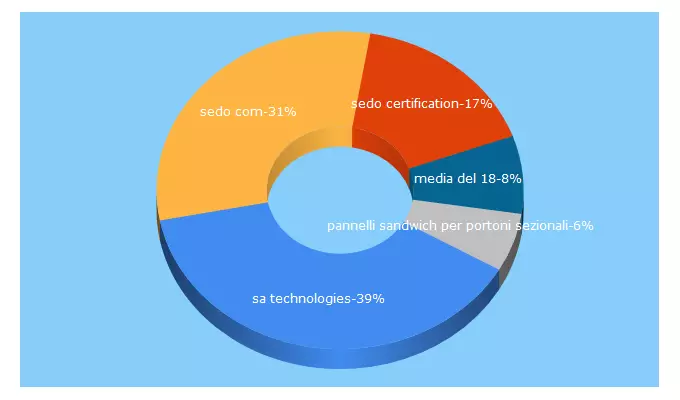 Top 5 Keywords send traffic to tecsedo.com