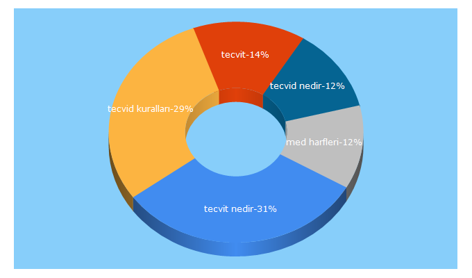 Top 5 Keywords send traffic to tecvid.org