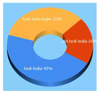 Top 5 Keywords send traffic to tediindia.com