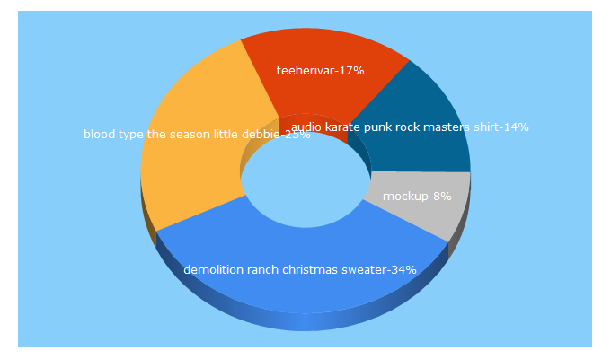 Top 5 Keywords send traffic to teeherivar.com