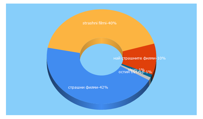 Top 5 Keywords send traffic to teenportall.com