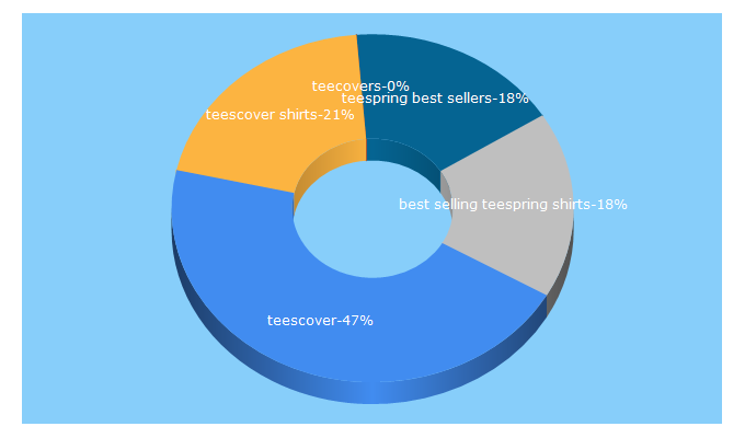 Top 5 Keywords send traffic to teescover.com