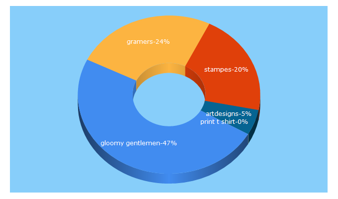 Top 5 Keywords send traffic to teesney.com