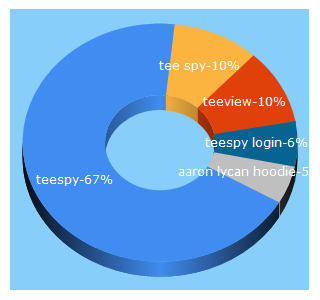 Top 5 Keywords send traffic to teespy.com