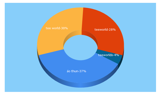 Top 5 Keywords send traffic to teeworld.fashion