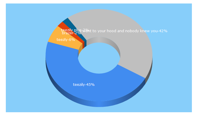 Top 5 Keywords send traffic to teezily.com