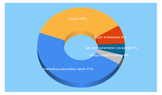 Top 5 Keywords send traffic to tegrita.com