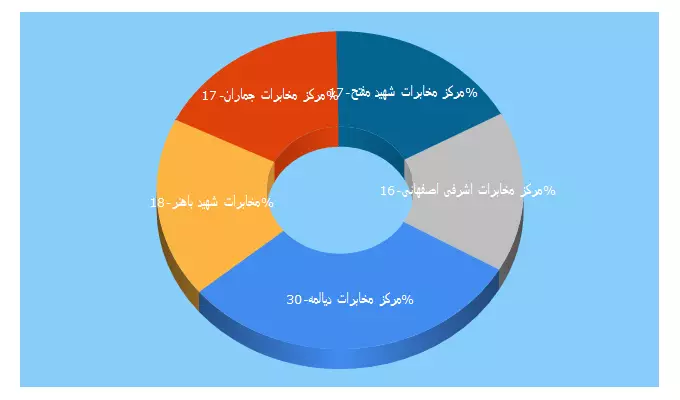 Top 5 Keywords send traffic to tehdooni.com