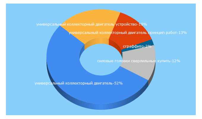 Top 5 Keywords send traffic to tehinfor.ru