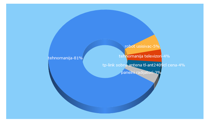 Top 5 Keywords send traffic to tehnomanija.rs