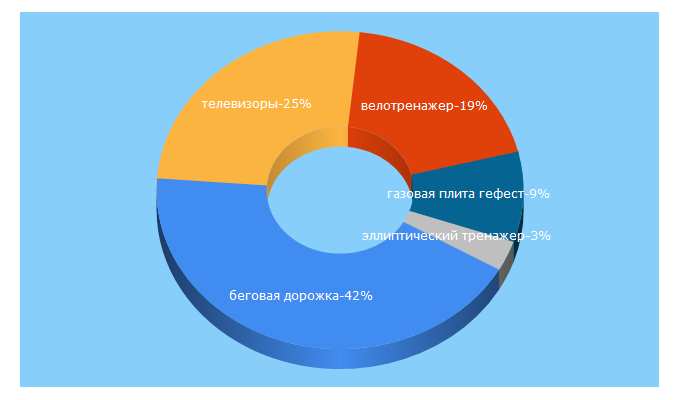 Top 5 Keywords send traffic to tehnozal.ru