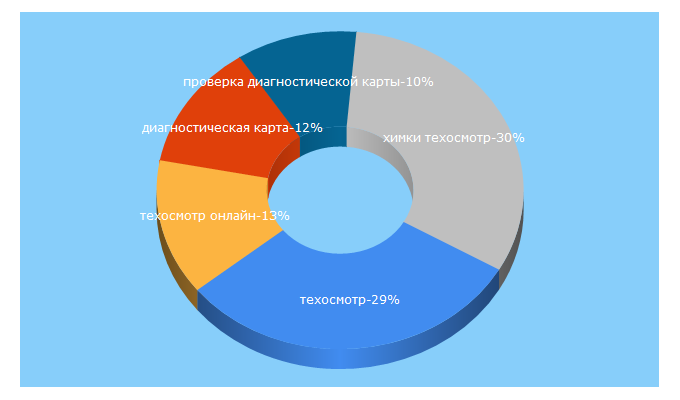 Top 5 Keywords send traffic to tehosmotrik.ru