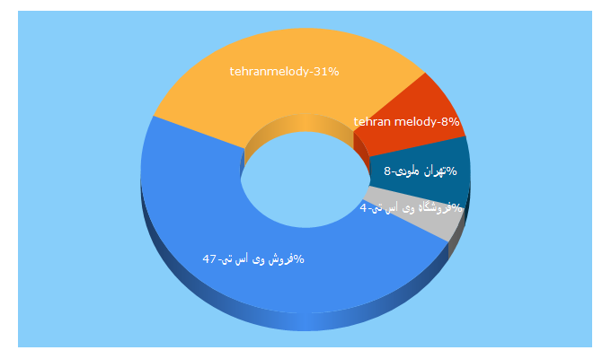 Top 5 Keywords send traffic to tehranmelody.software