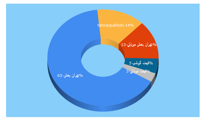 Top 5 Keywords send traffic to tehranpakhshmobile.com