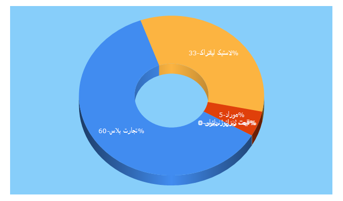 Top 5 Keywords send traffic to tejaratplus.com