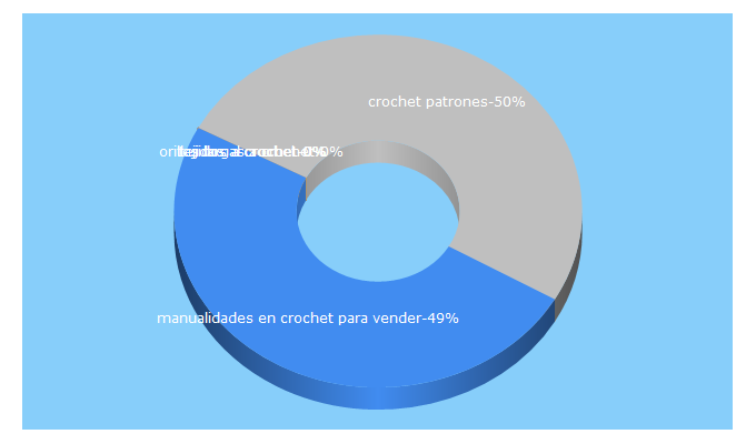 Top 5 Keywords send traffic to tejidosacrochetpasoapaso.com