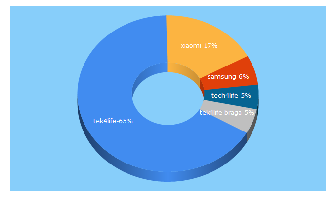 Top 5 Keywords send traffic to tek4life.pt