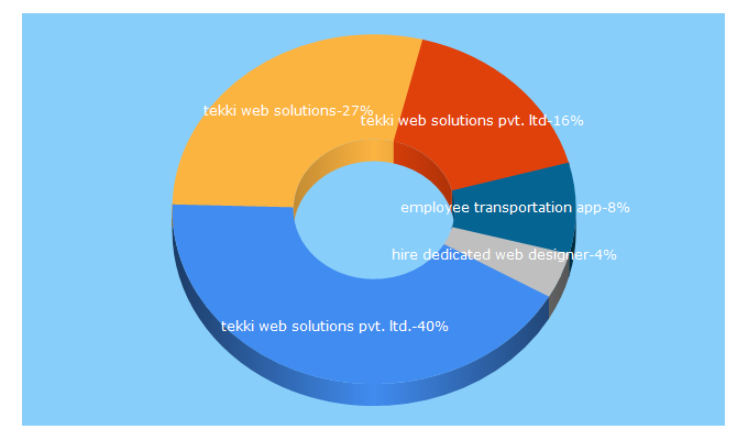 Top 5 Keywords send traffic to tekkiwebsolutions.com