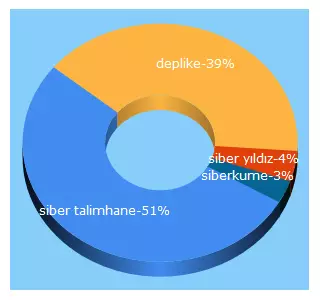 Top 5 Keywords send traffic to teknokentnews.com