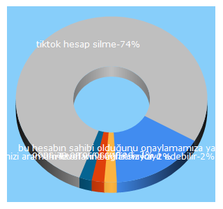 Top 5 Keywords send traffic to teknolojihaber.net