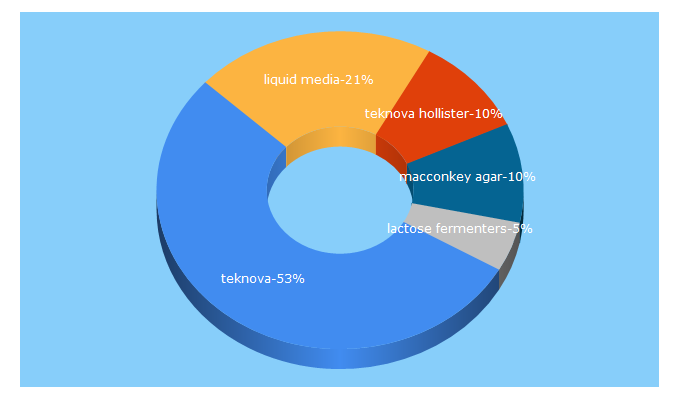 Top 5 Keywords send traffic to teknova.com