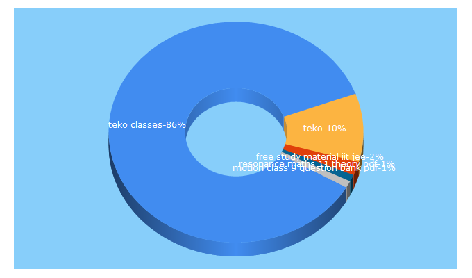 Top 5 Keywords send traffic to tekoclasses.com