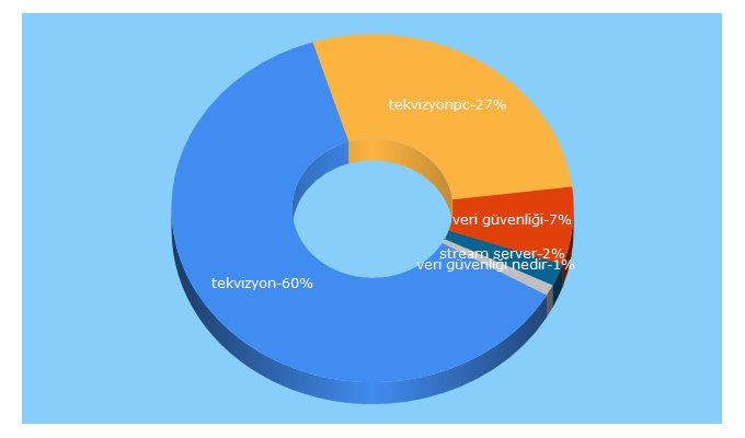 Top 5 Keywords send traffic to tekvizyonpc.com