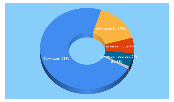 Top 5 Keywords send traffic to tekwissen.com