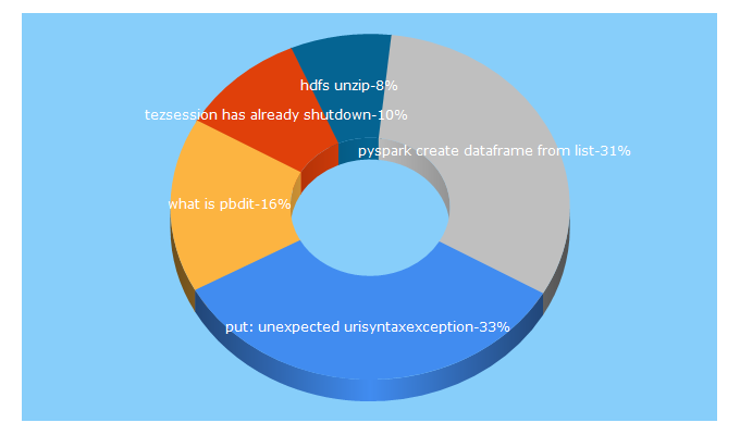 Top 5 Keywords send traffic to tekzak.com