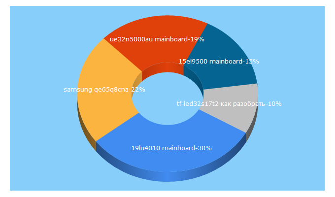 Top 5 Keywords send traffic to tel-spb.ru