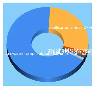 Top 5 Keywords send traffic to telanganadosth.com