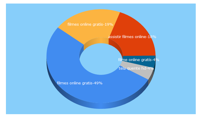 Top 5 Keywords send traffic to telaquentehd.com