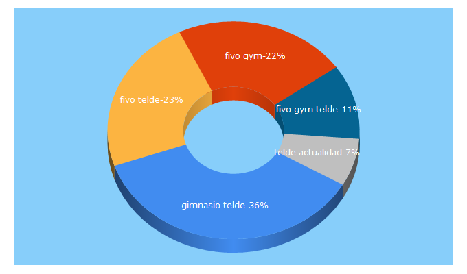 Top 5 Keywords send traffic to teldeactualidad.com