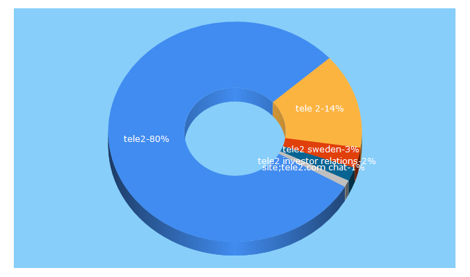 Top 5 Keywords send traffic to tele2.com