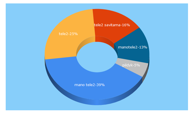 Top 5 Keywords send traffic to tele2.lt