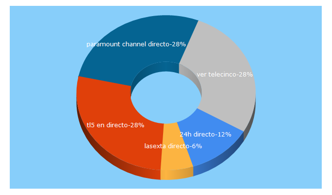 Top 5 Keywords send traffic to telearroba.es