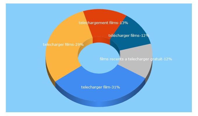 Top 5 Keywords send traffic to telecharger-films.net