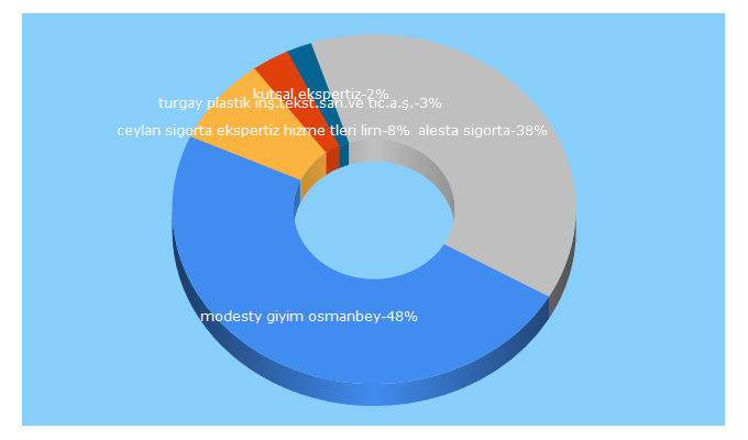 Top 5 Keywords send traffic to telefon-rehberi.net