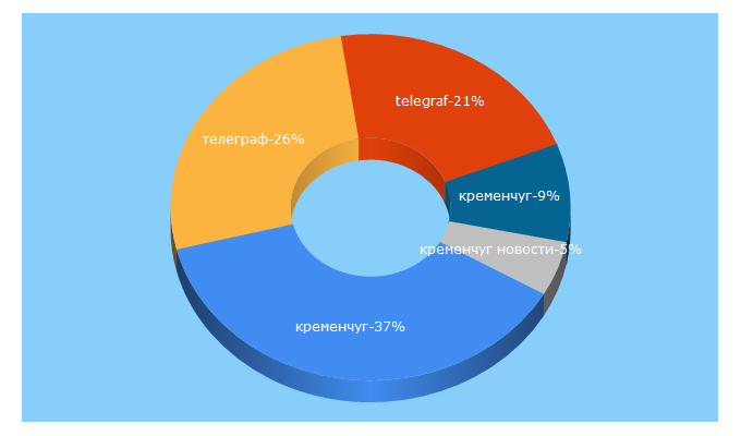 Top 5 Keywords send traffic to telegraf.in.ua