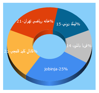 Top 5 Keywords send traffic to telegram.me