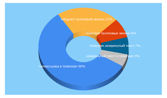 Top 5 Keywords send traffic to telegrammix.ru