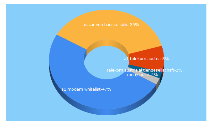 Top 5 Keywords send traffic to telekomaustria.com