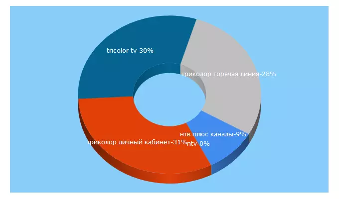 Top 5 Keywords send traffic to telemir-tv.ru