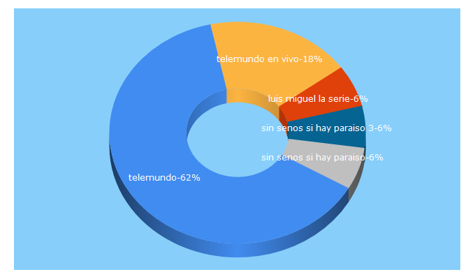 Top 5 Keywords send traffic to telemundo.com